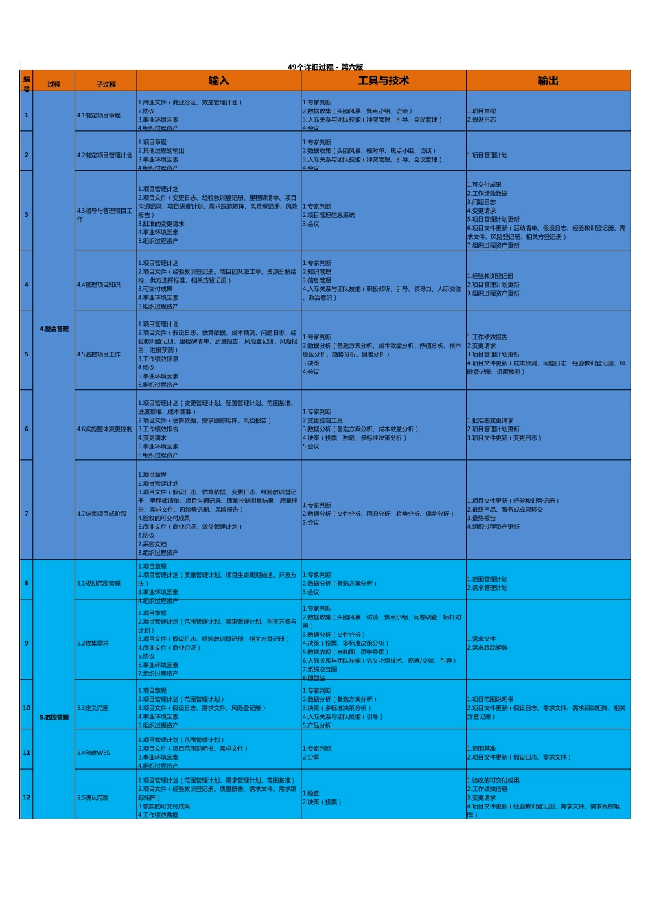 PMP49个详细过程(输入、工具、输出)第六版_第1页