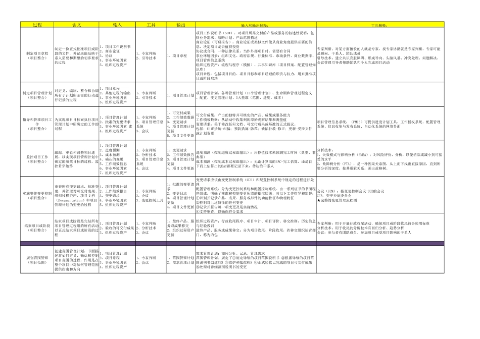 PMP47个过程组强化记忆详细_第1页