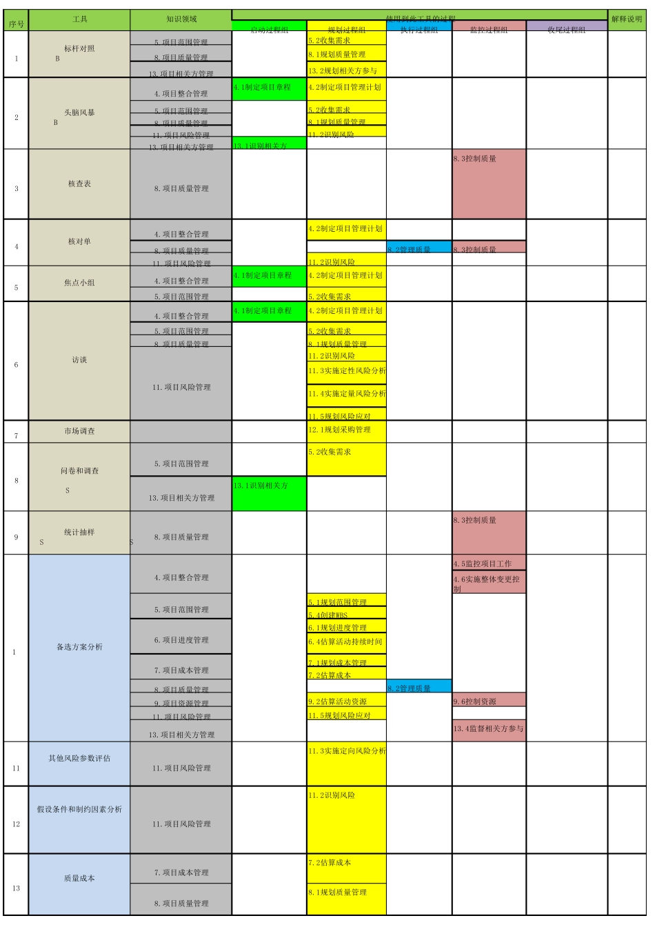 PMPITTO工具与技术总结[第六版]_第1页