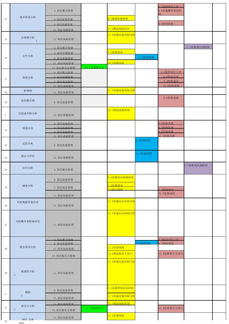 PMPITTO工具与技术总结[第六版]_第2页