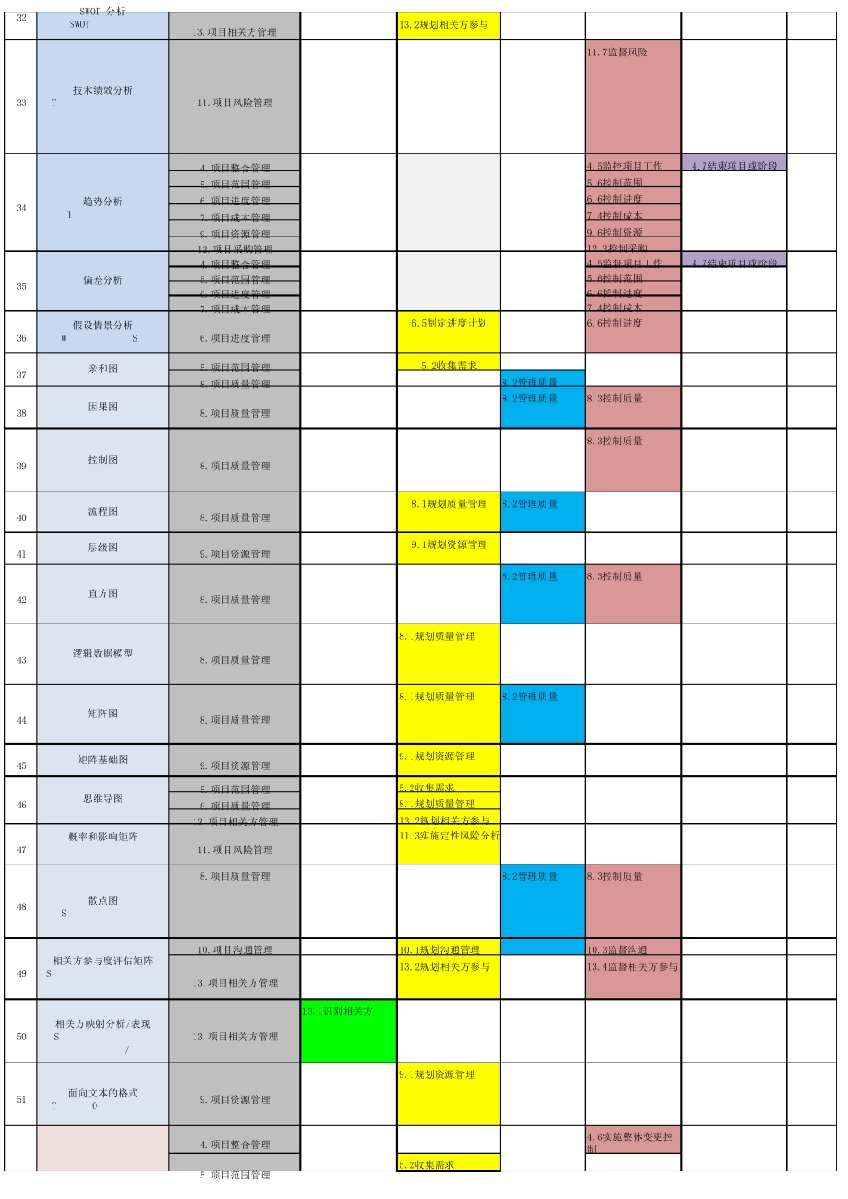 PMPITTO工具与技术总结[第六版]_第3页