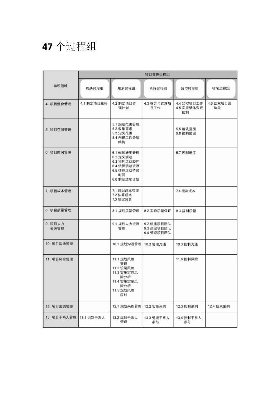 pmp47个过程组和各个过程的输入输出及常用缩写_第1页