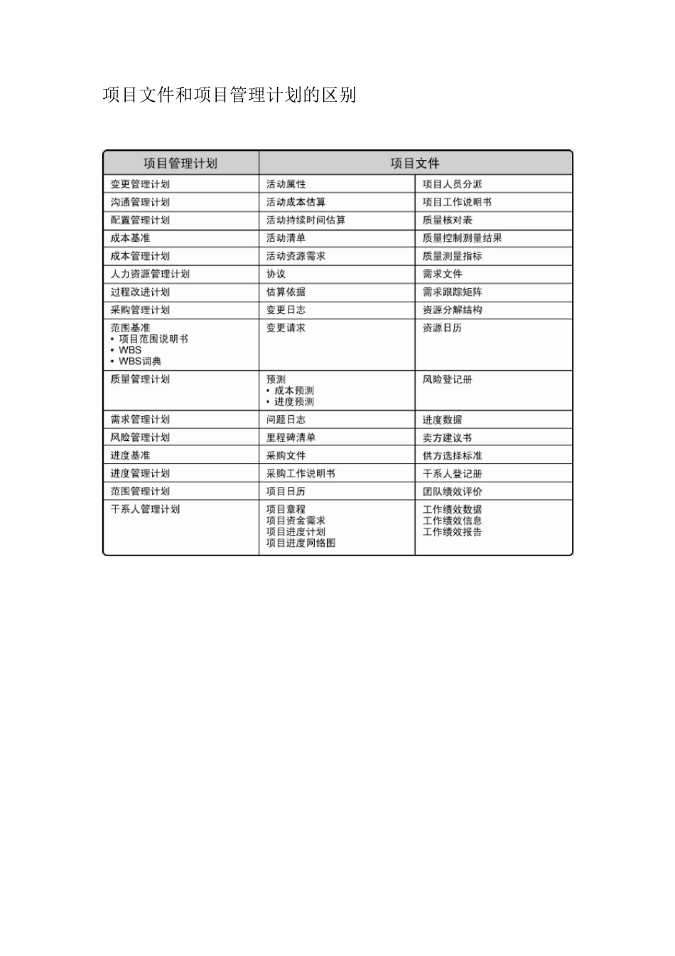 pmp47个过程组和各个过程的输入输出及常用缩写_第3页