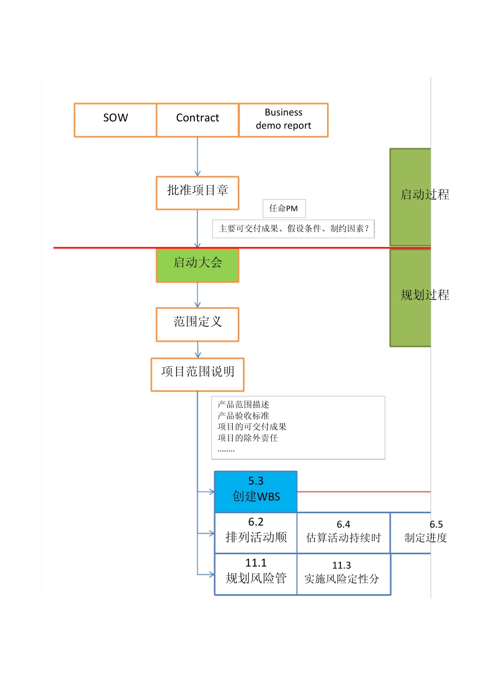 PMP各过程组(输入输出)关系汇总图_第1页