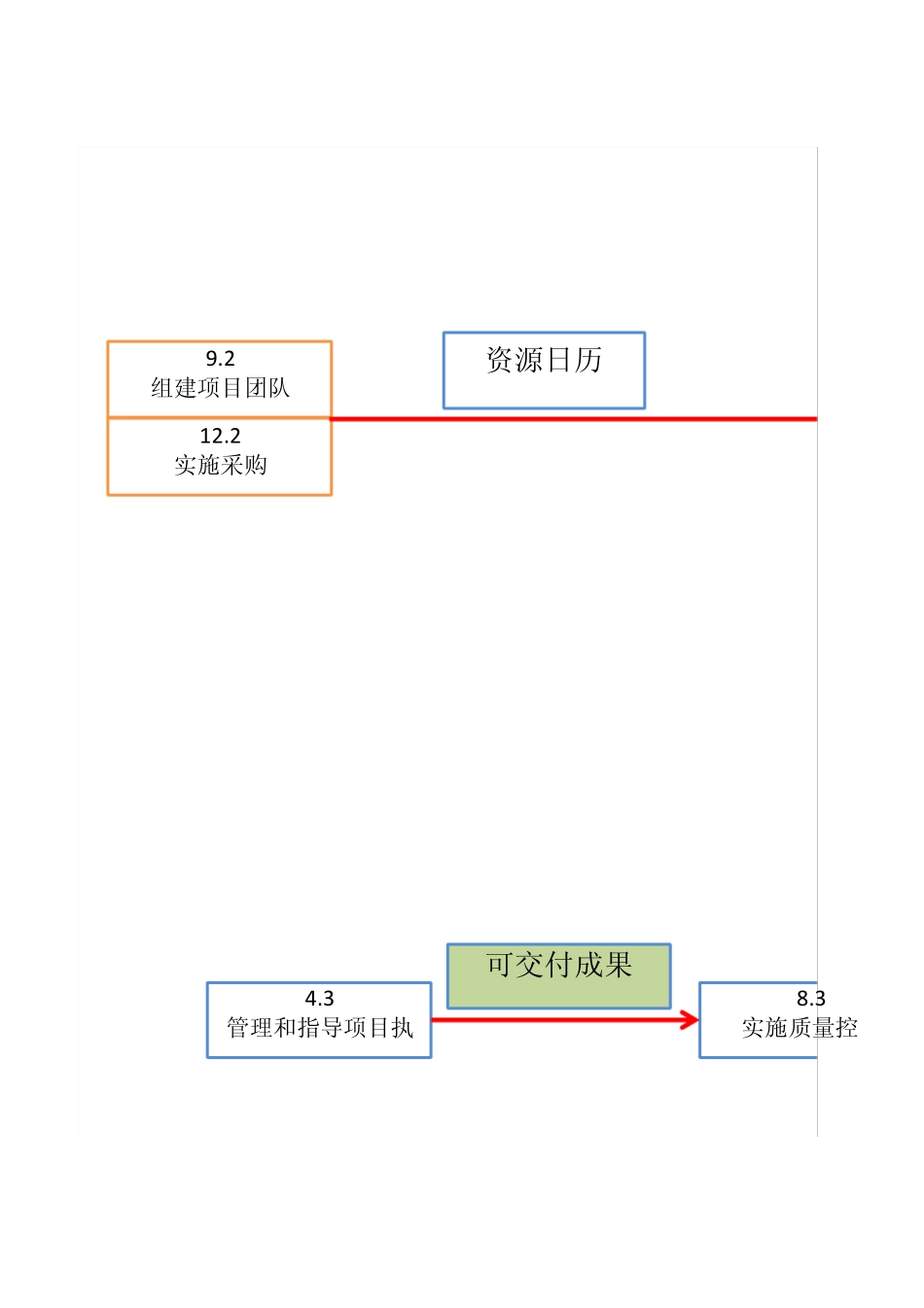 PMP各过程组(输入输出)关系汇总图_第3页