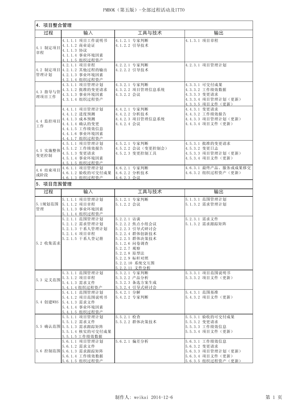 PMP备考资料47个过程组ITTO可打印版(PMBOK第五版)_第1页