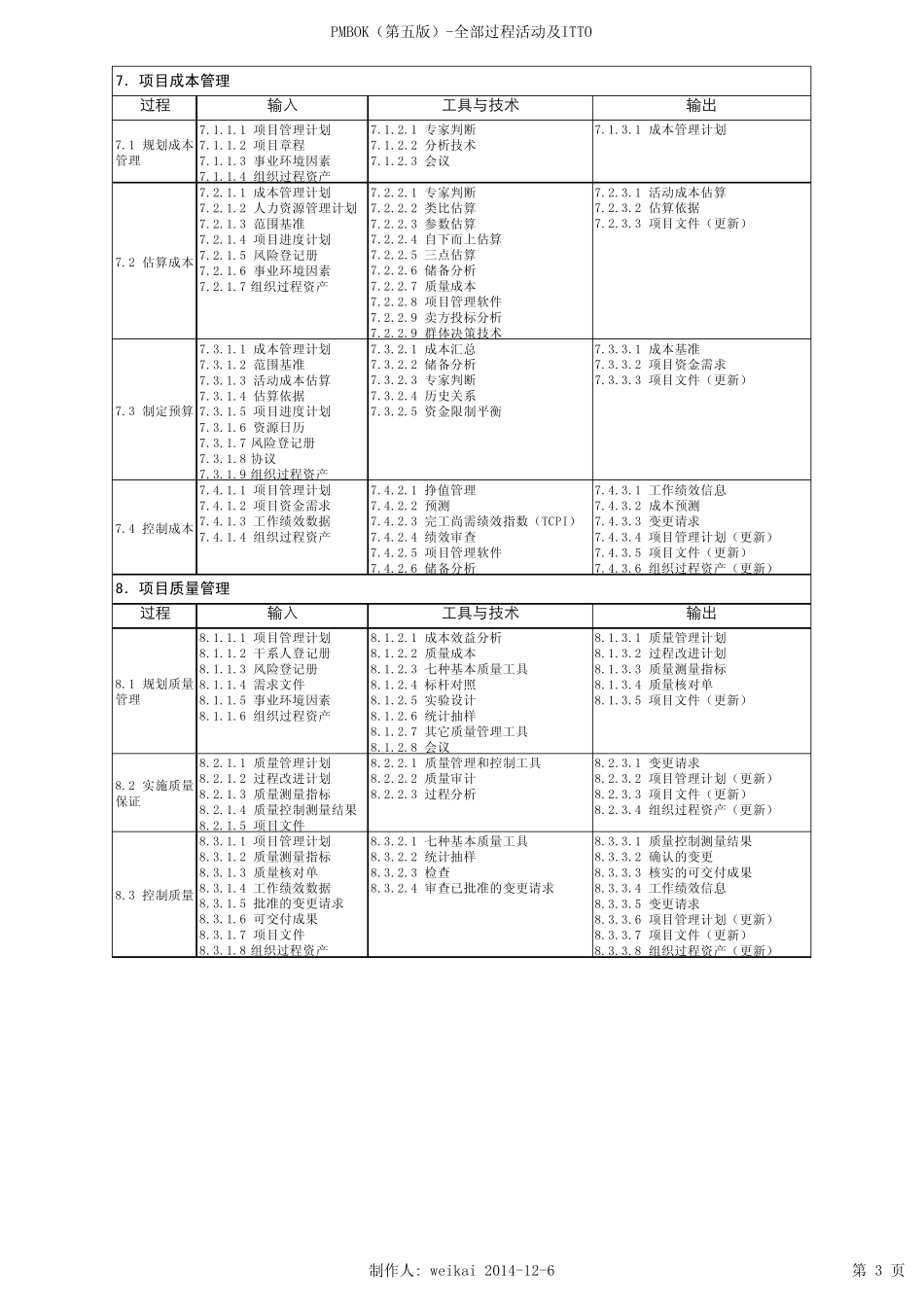 PMP备考资料47个过程组ITTO可打印版(PMBOK第五版)_第3页