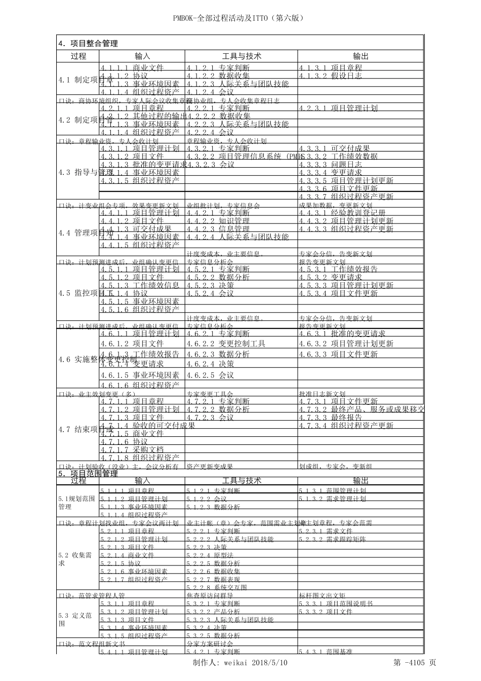 PMP备考资料49个过程组ITTO可打印版(PMBOK第六版)upload_第1页