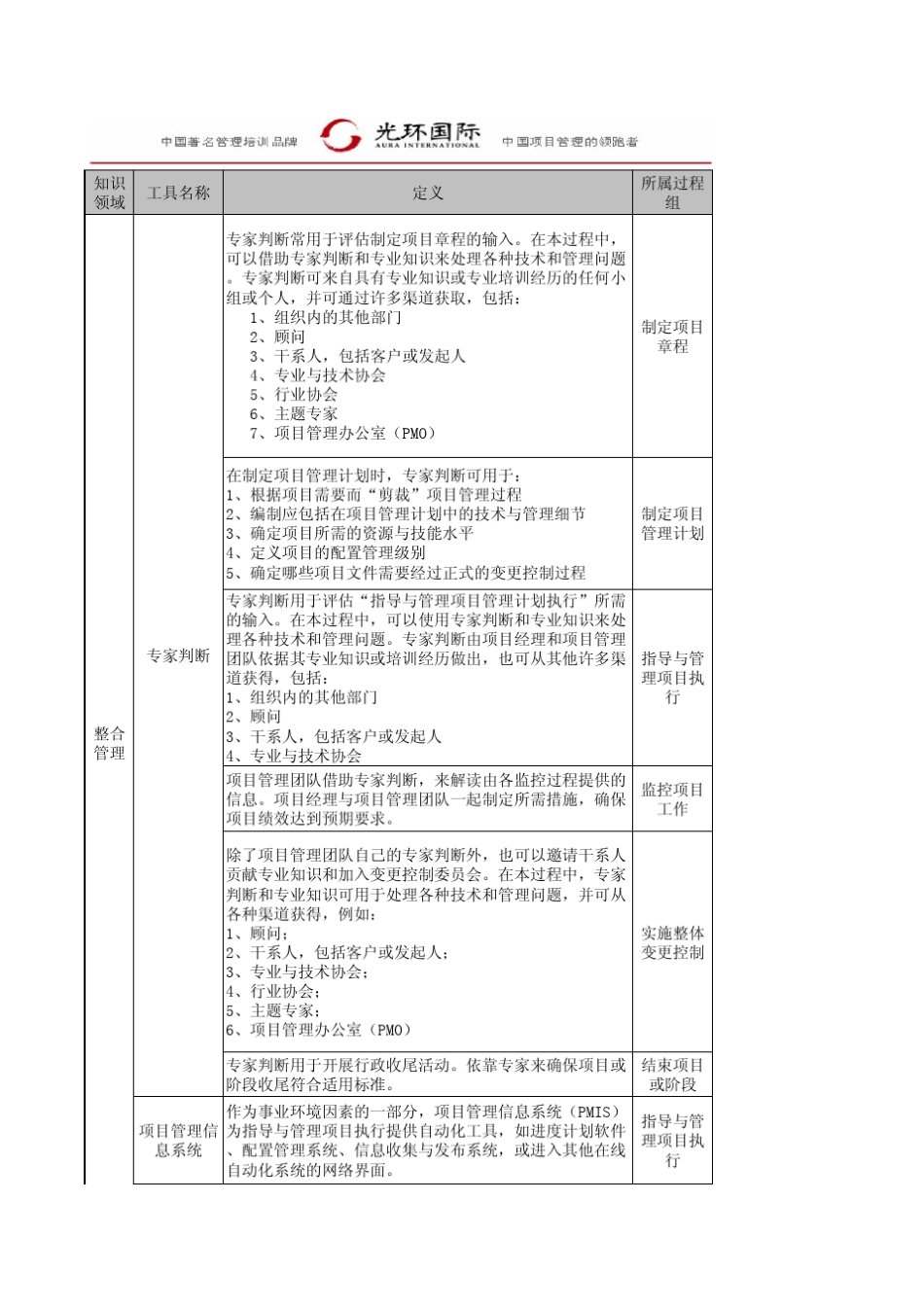 PMP工具和技术汇总_第1页
