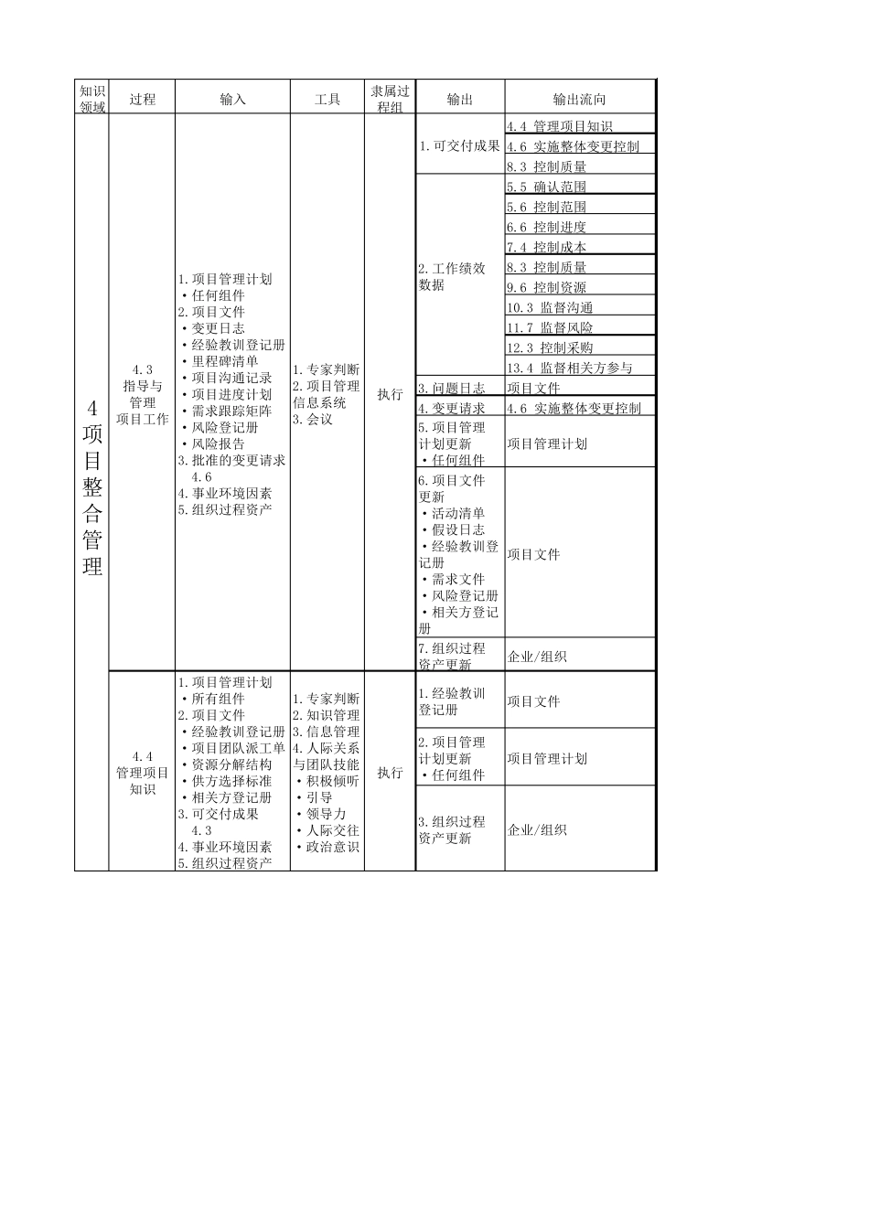 PMP第六版5大过程组和49个过程_第2页