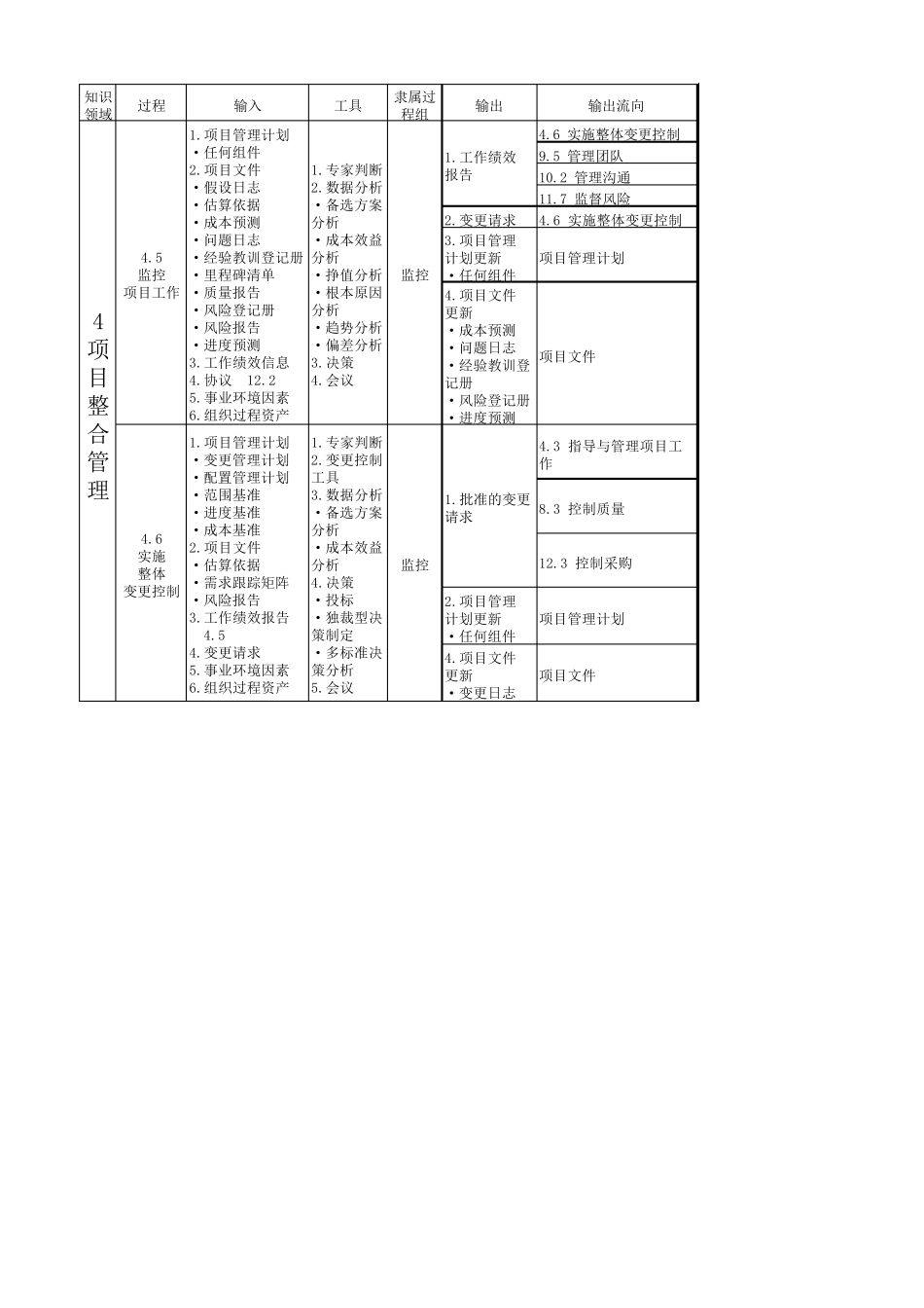 PMP第六版5大过程组和49个过程_第3页
