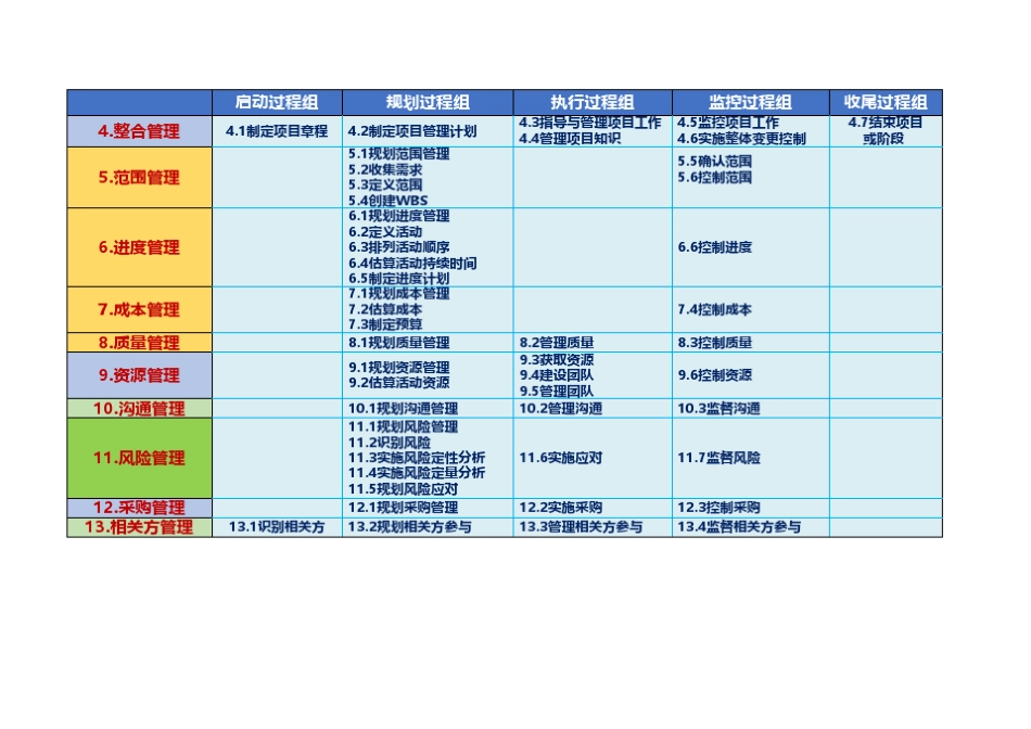 PMP第六版知识结构整理_第1页