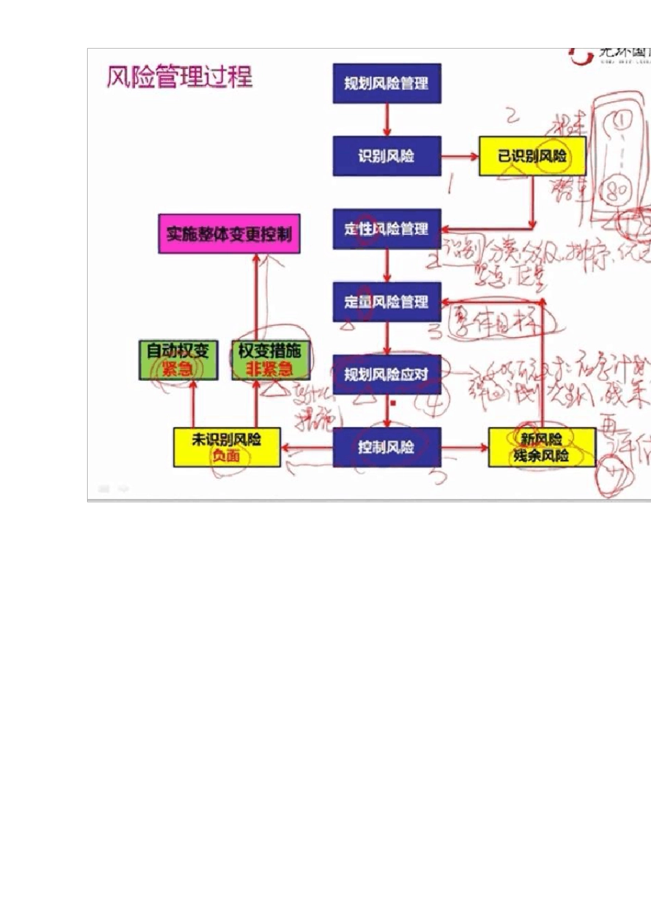 PMP考试最强笔记_第3页
