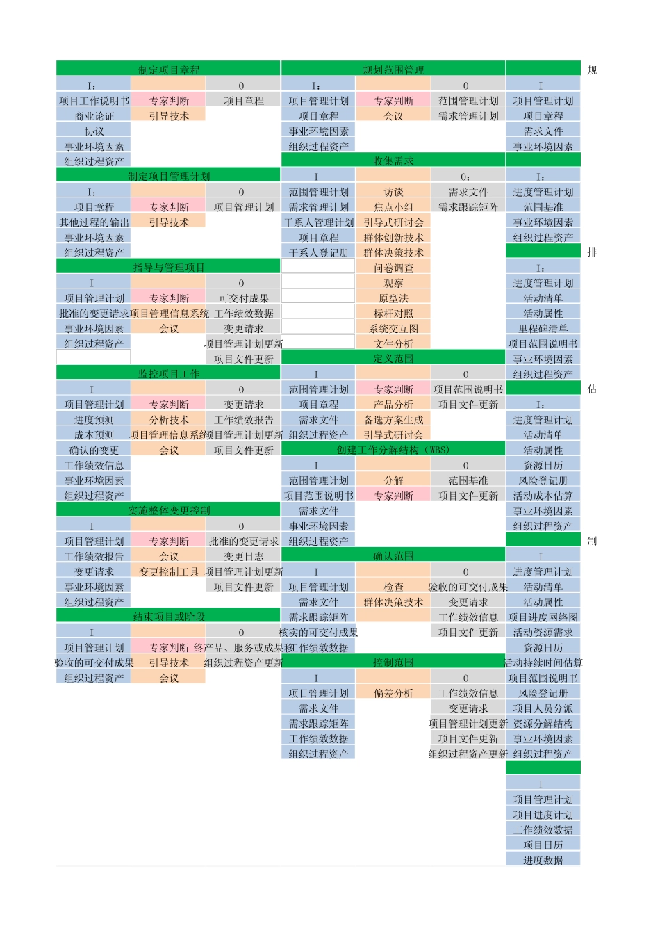 PMP项目管理过程ITO工具总结_第1页
