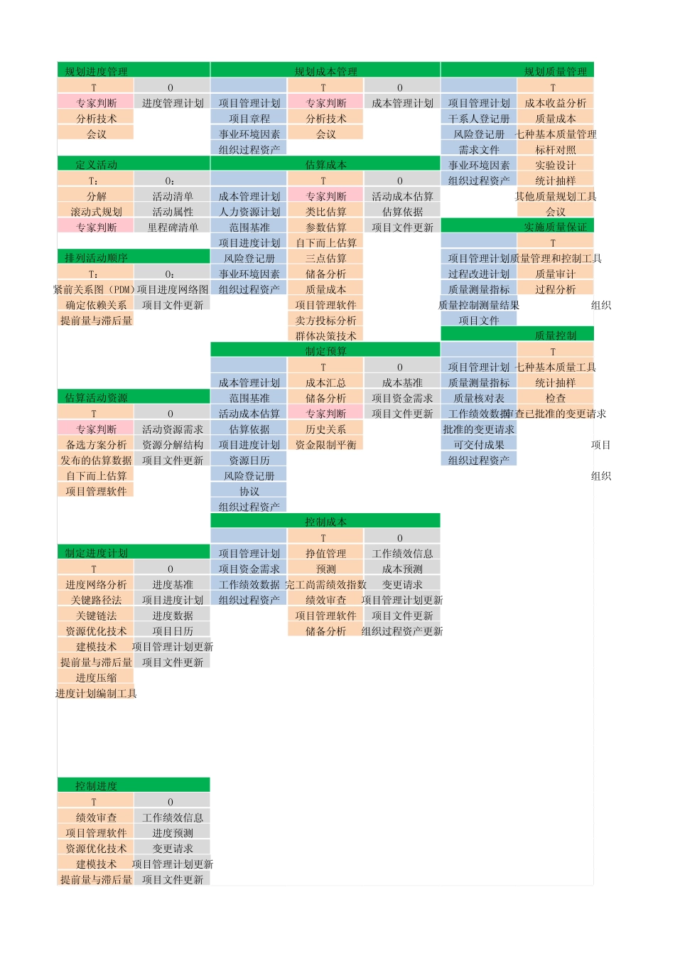 PMP项目管理过程ITO工具总结_第3页