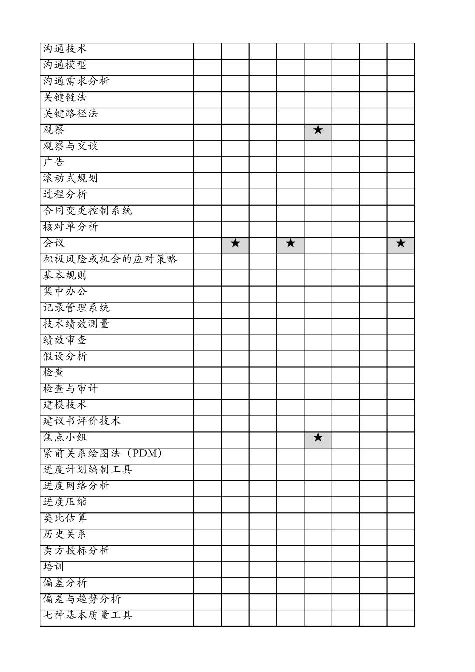 PMP项目管理过程矩阵_第2页