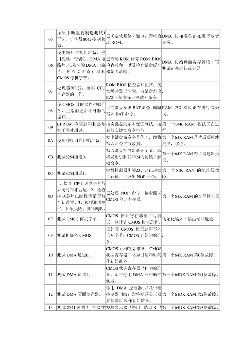 POST卡故障代码含义速查表_第2页