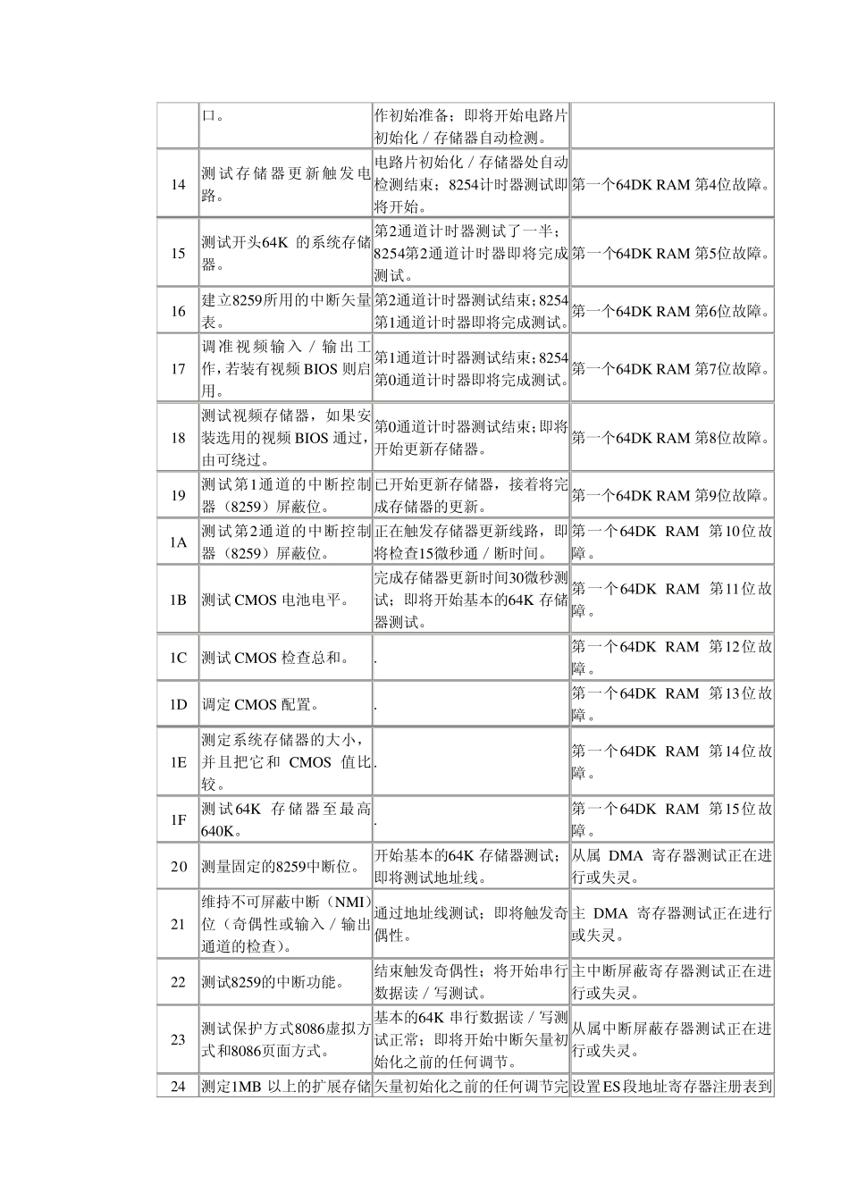 POST卡故障代码含义速查表_第3页