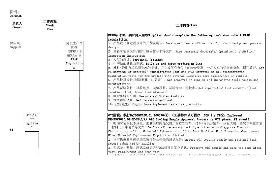 PPAP申请流程_第1页