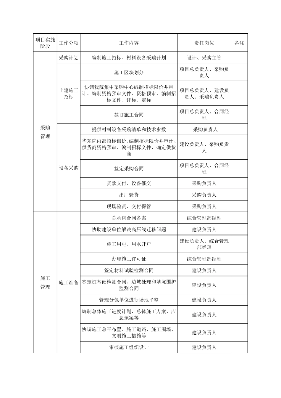PPP项目(DBOT)各阶段工作及文件的要求_第2页