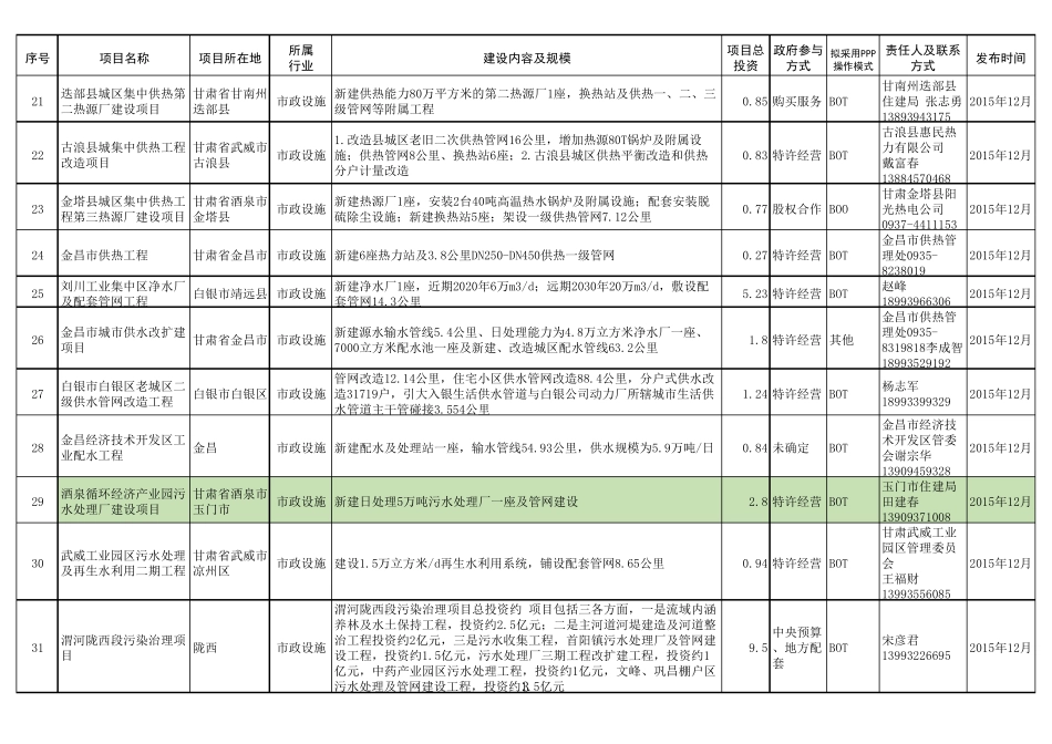 PPP项目清单_第3页