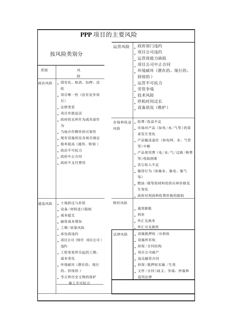 PPP项目风险管理及对策_第2页