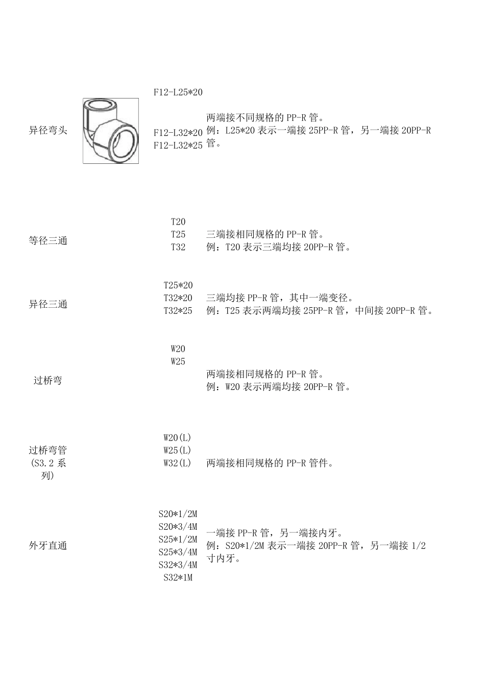 PPR管配件名称型号规格_第2页