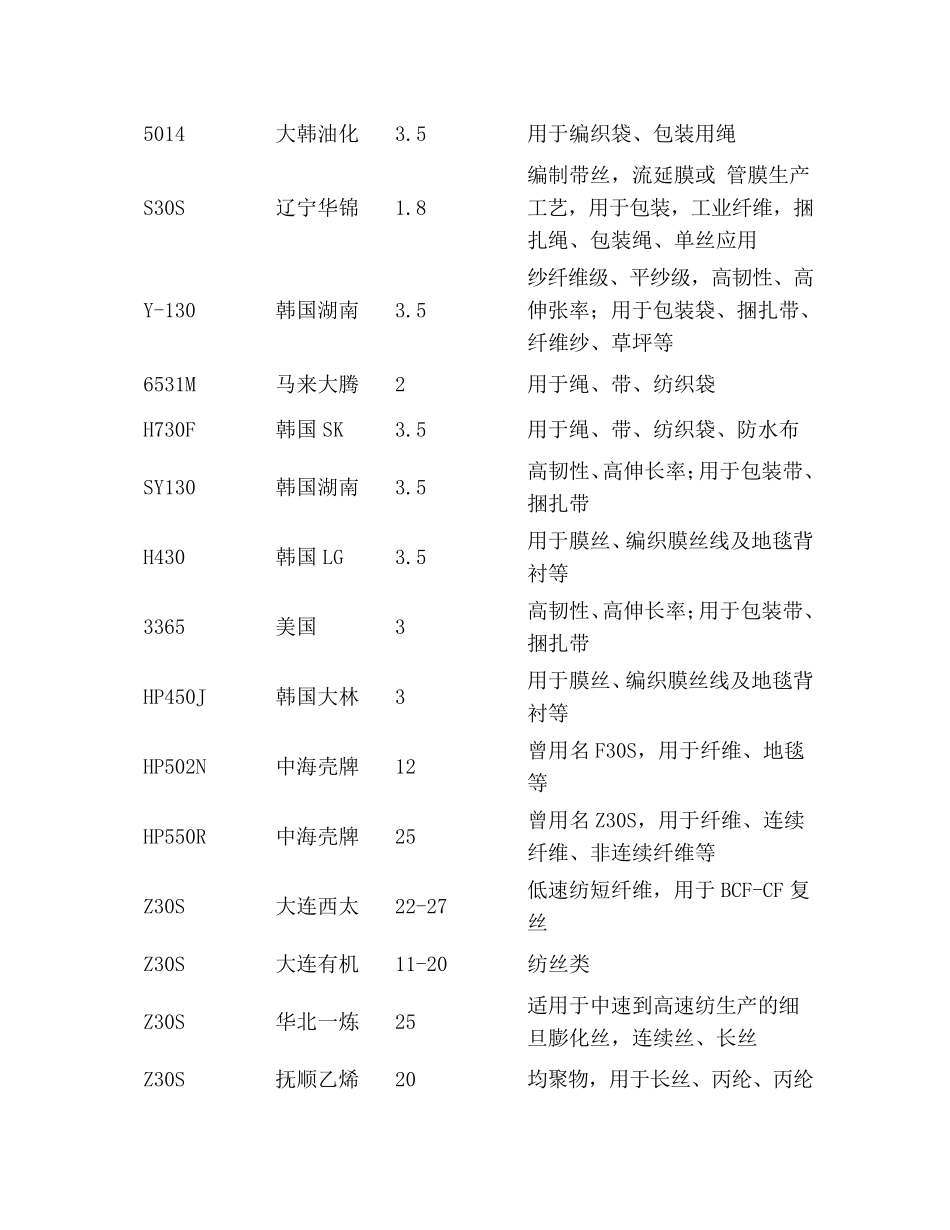 PP牌号与熔指大全(PP牌号下)_第2页