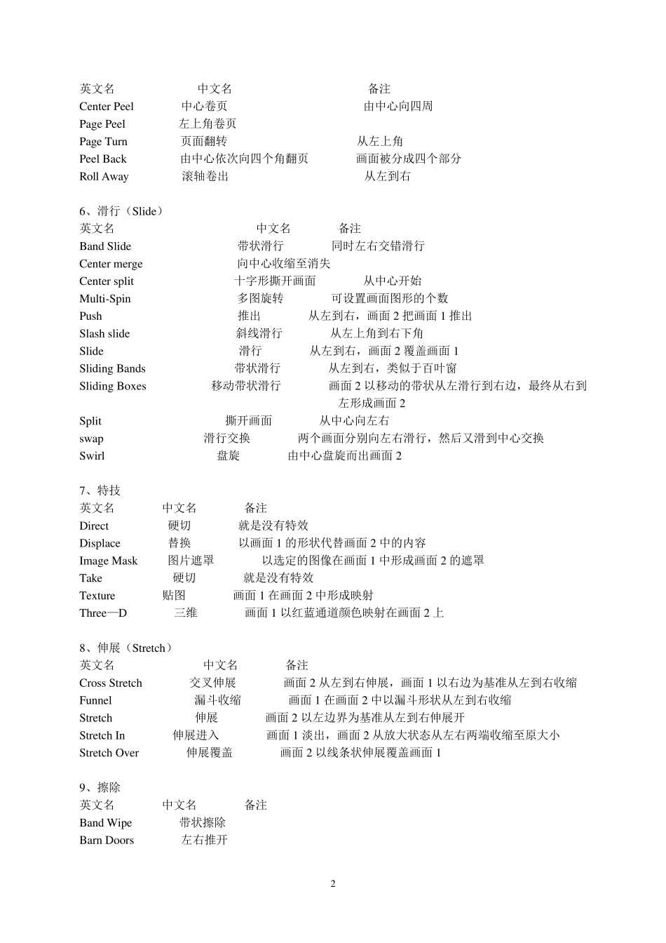 PR视频特效及视频转场特效中英文对照表_第2页