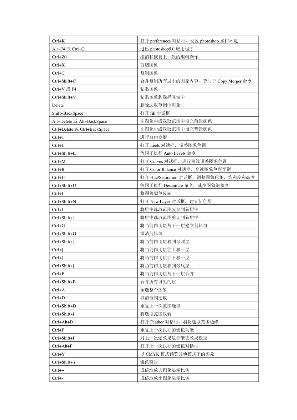 PS6.0快捷键(表格、文字任你选)_第3页