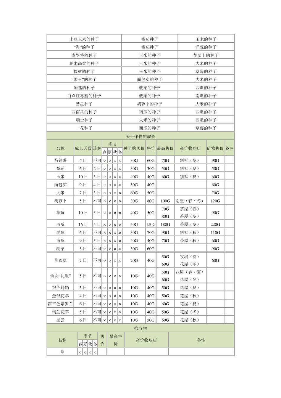 PSP牧场物语蜜糖村完全攻略_第2页