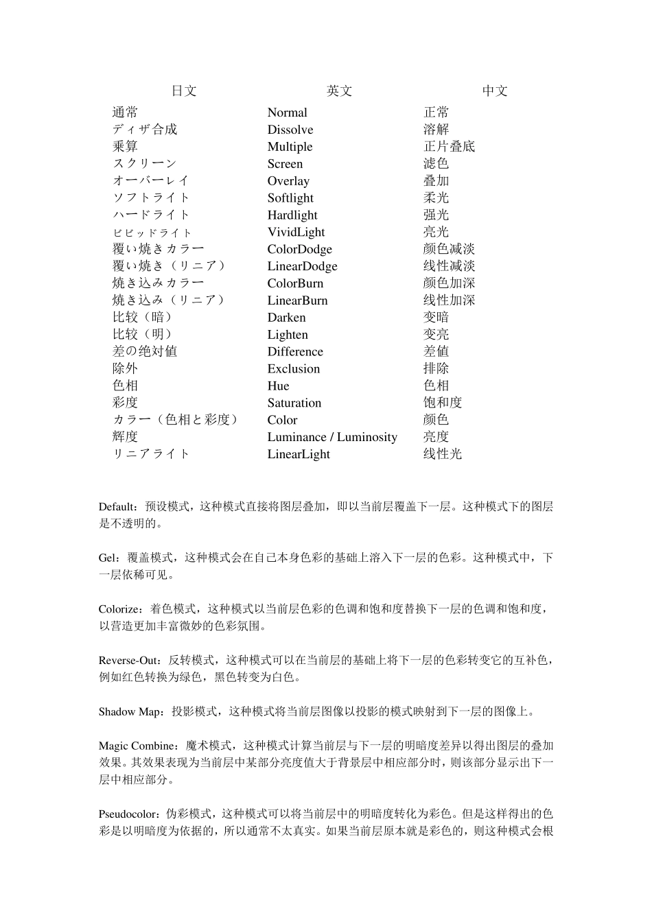 ps与滤镜术语中日互译(虚子吐血转载整理)_第1页