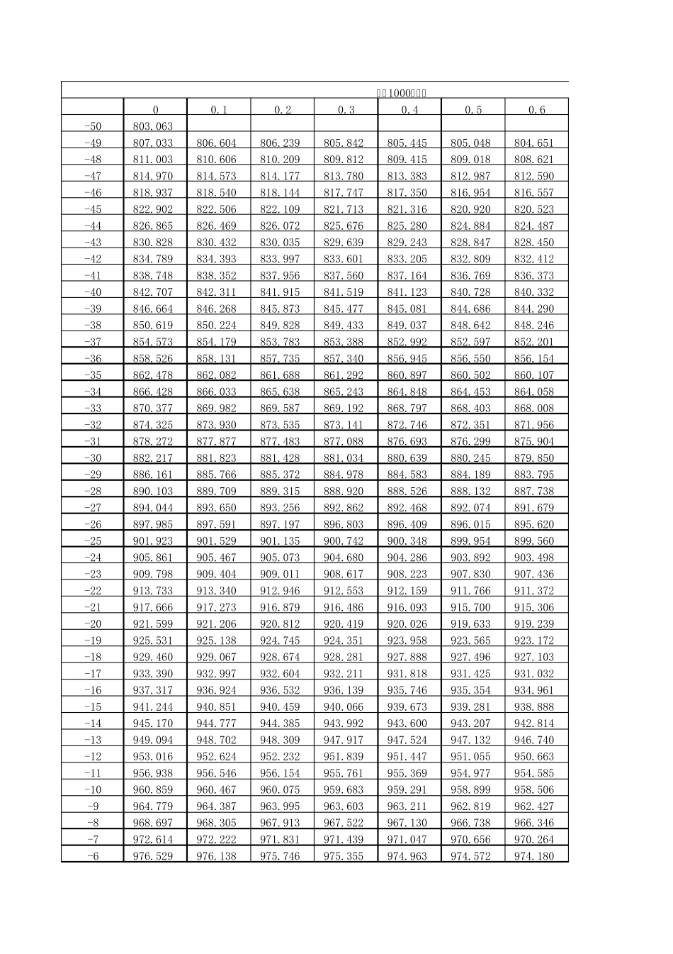 Pt1000温度对应电阻值_第1页