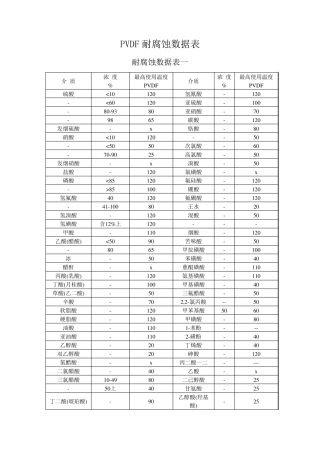 PVDF耐腐蚀性能表