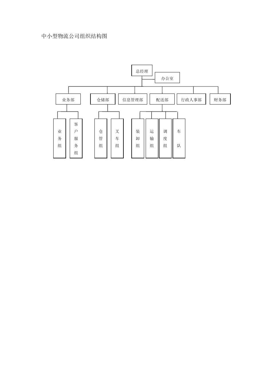 中小型物流公司组织结构图_第1页