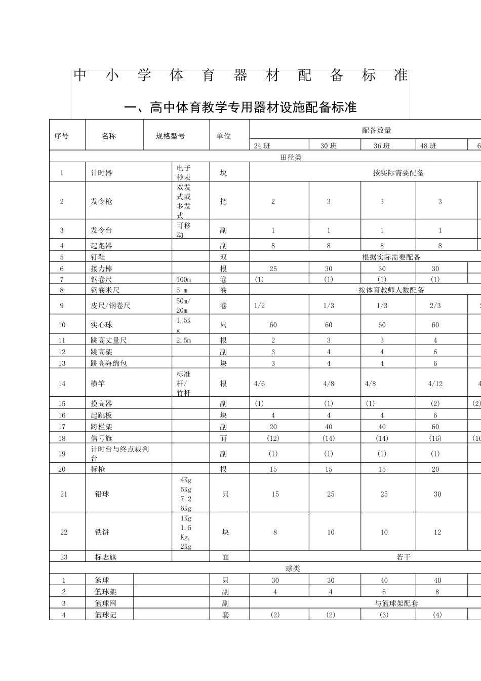 中小学体育器材配备标准_第2页