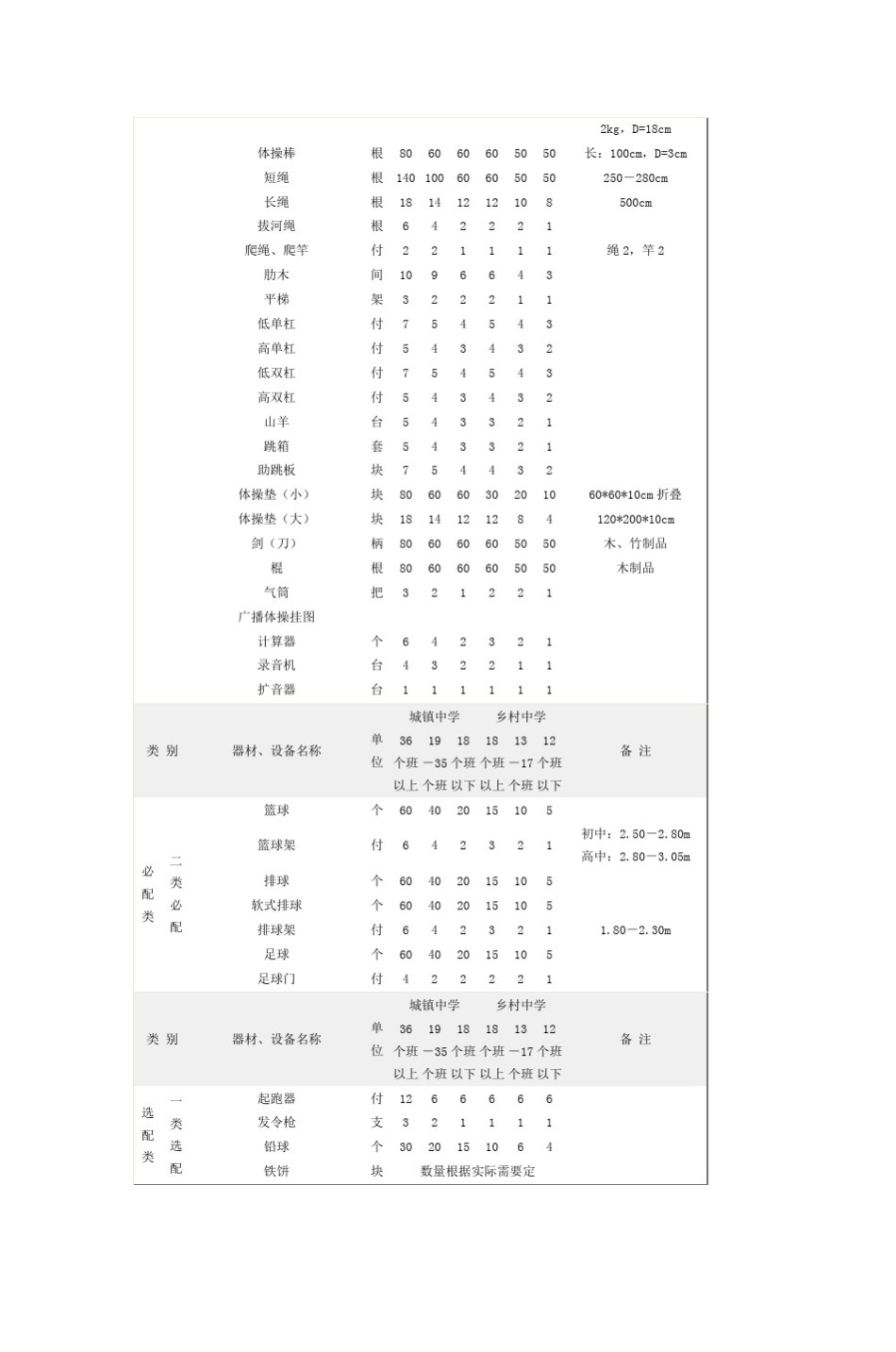 中小学体育器材配备目录_第2页