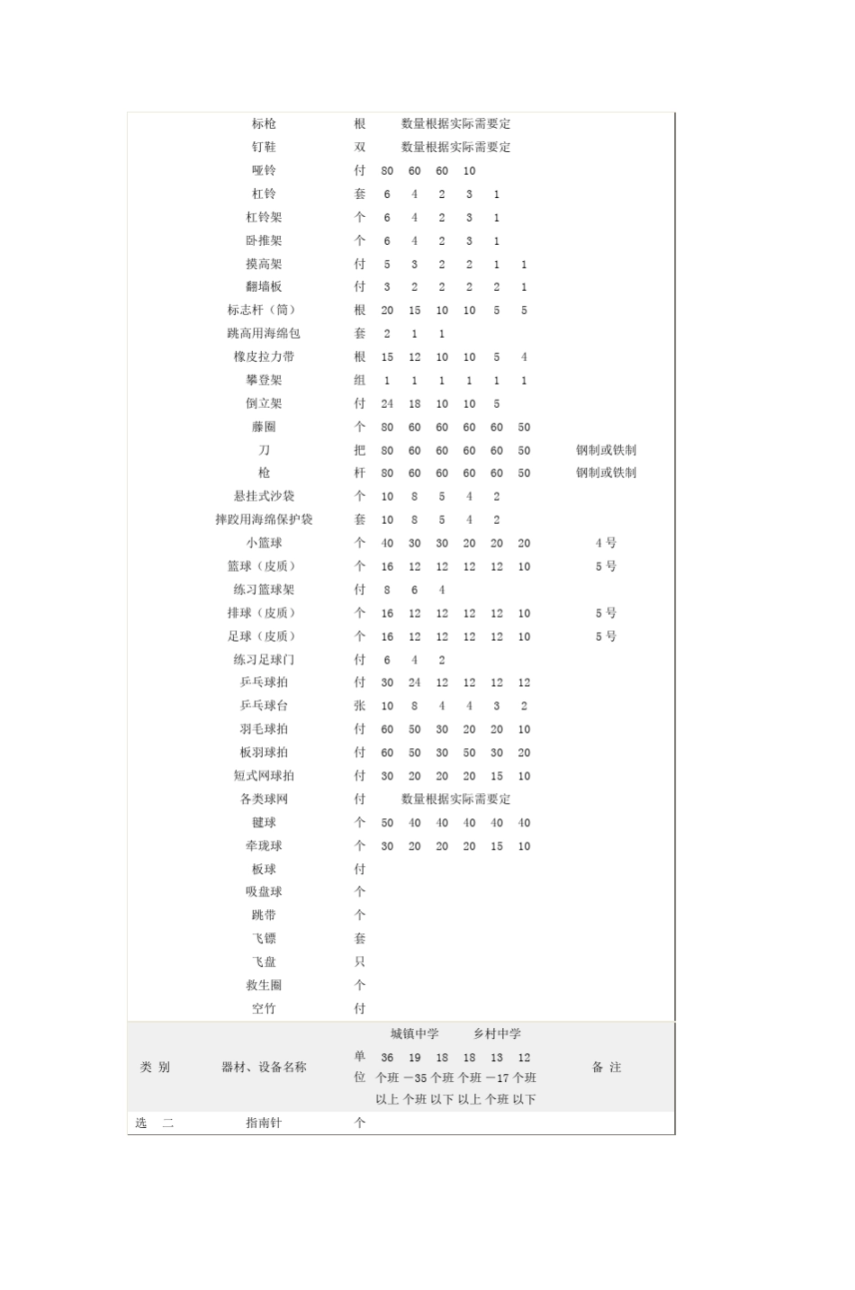 中小学体育器材配备目录_第3页