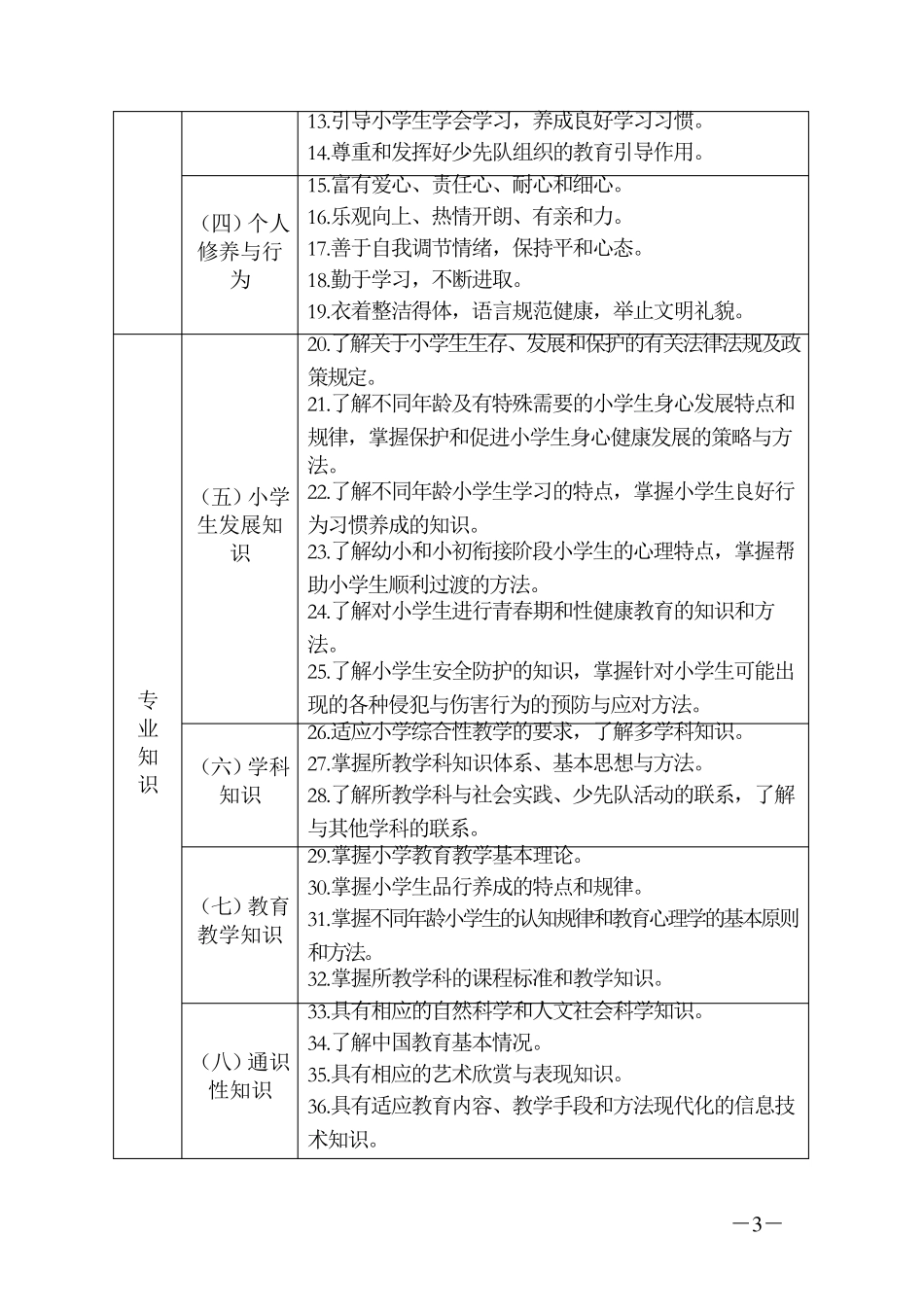 中小学教师专业标准2012.2_第3页