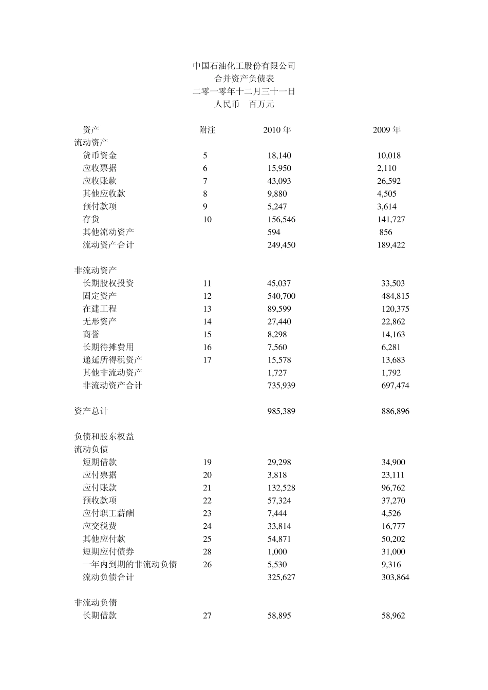 中石化2010财务报表_第1页