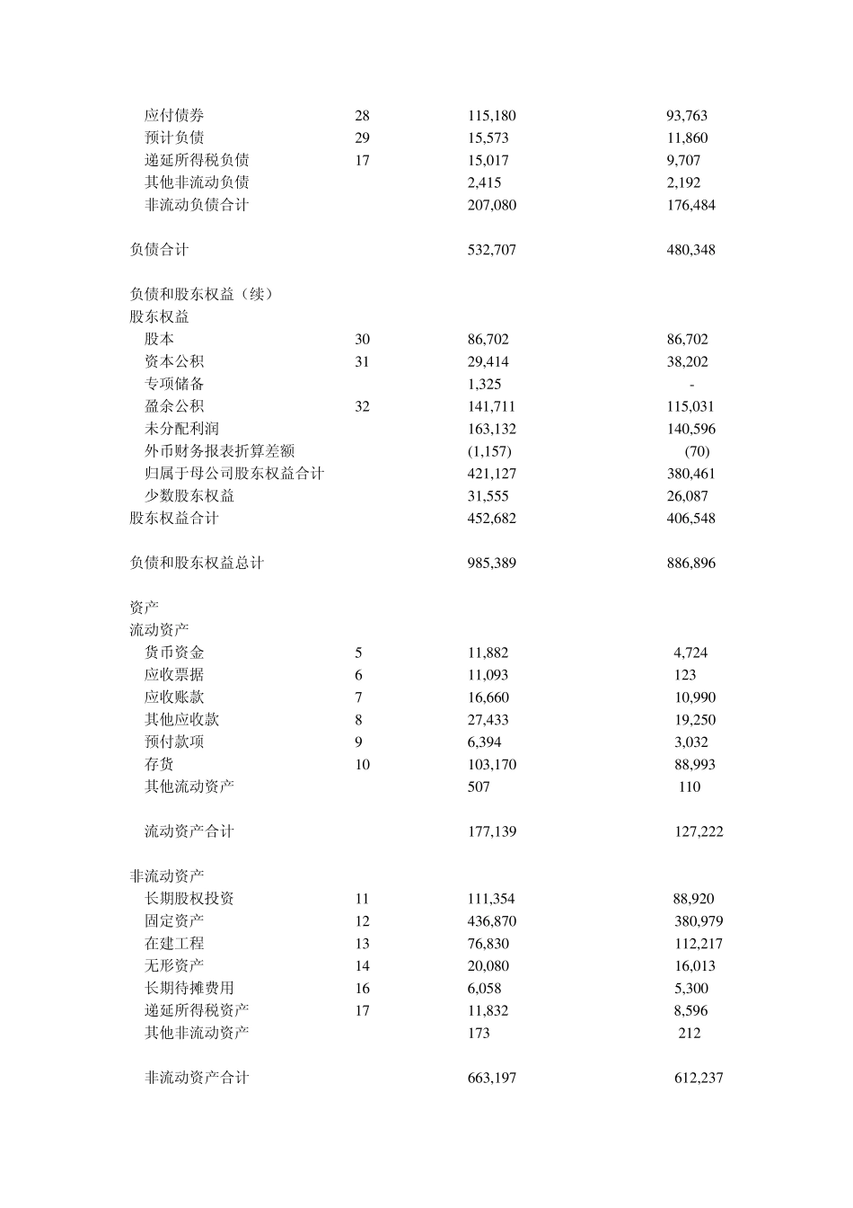 中石化2010财务报表_第2页