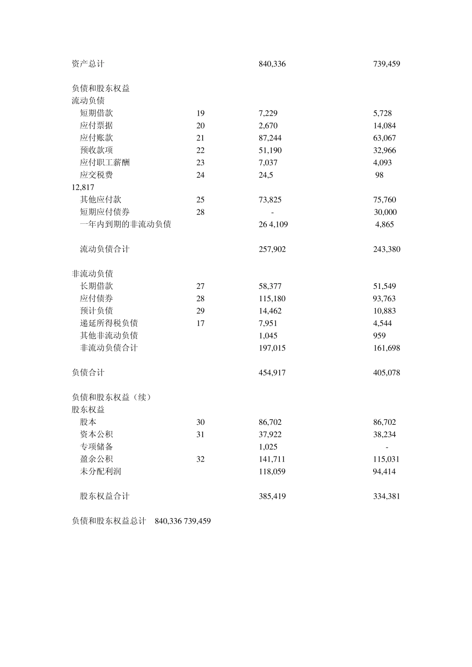 中石化2010财务报表_第3页