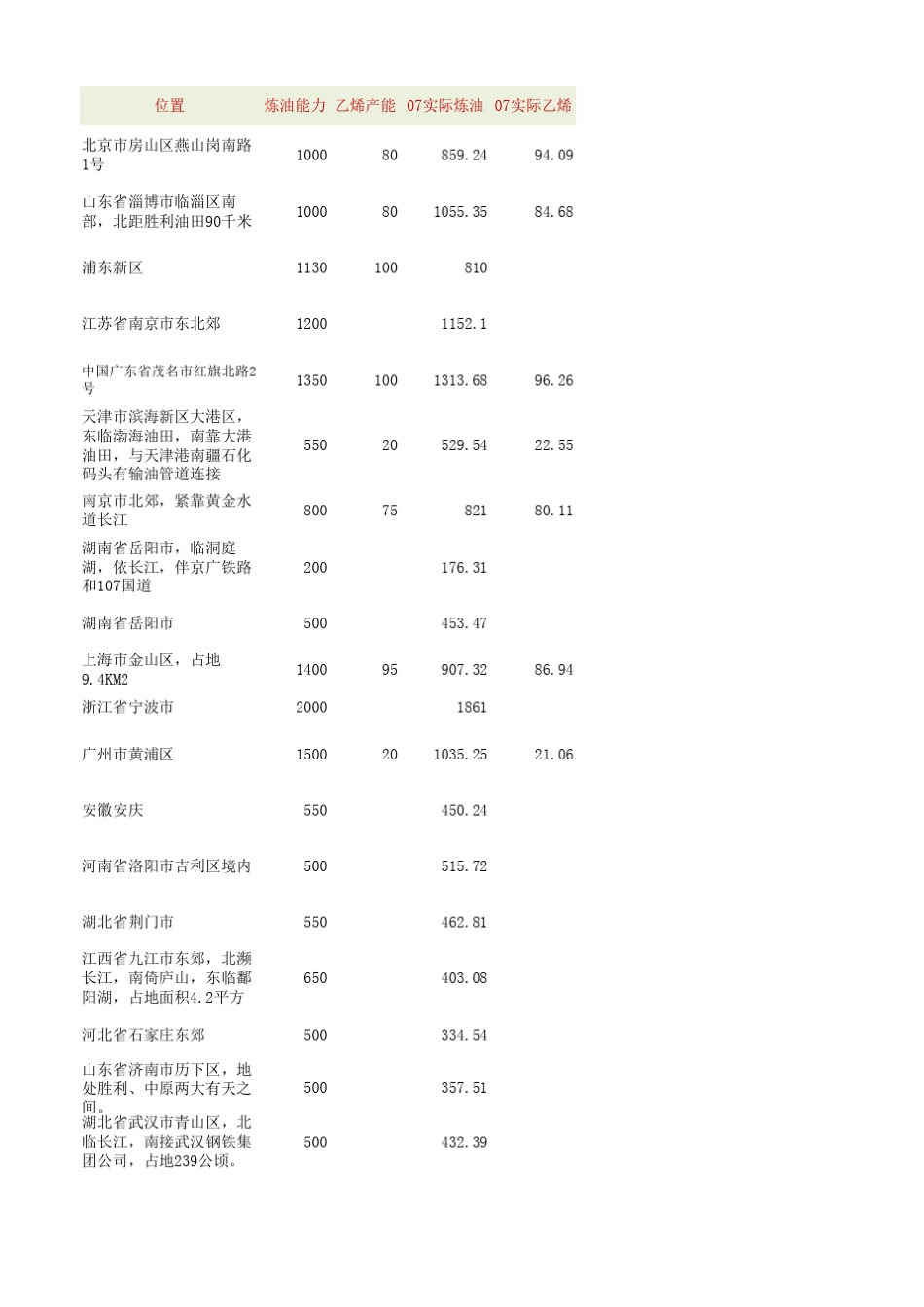 中石化炼厂明细_第3页