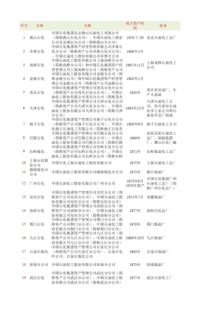中石化炼厂明细