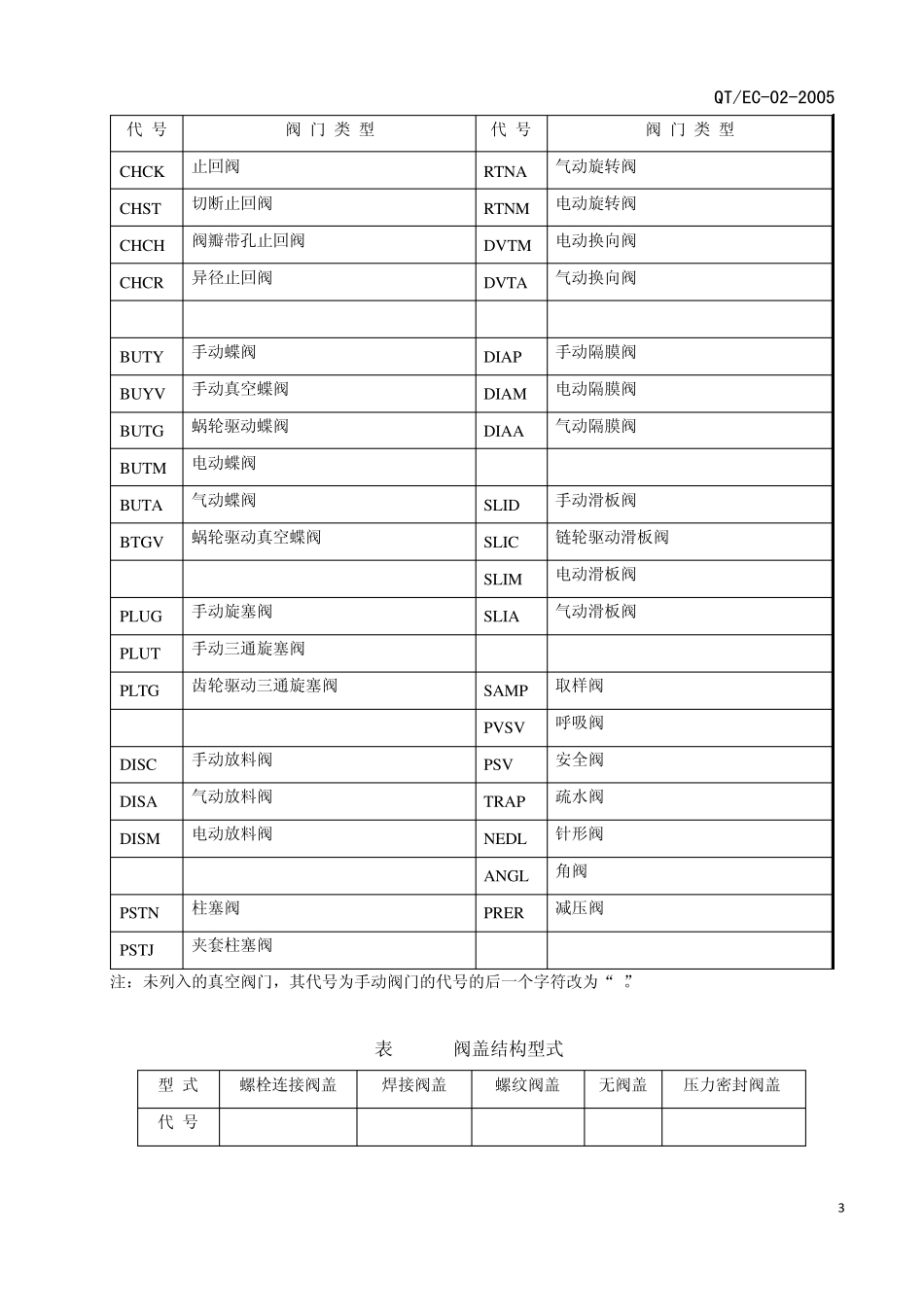 中石化阀门标志方法_第3页