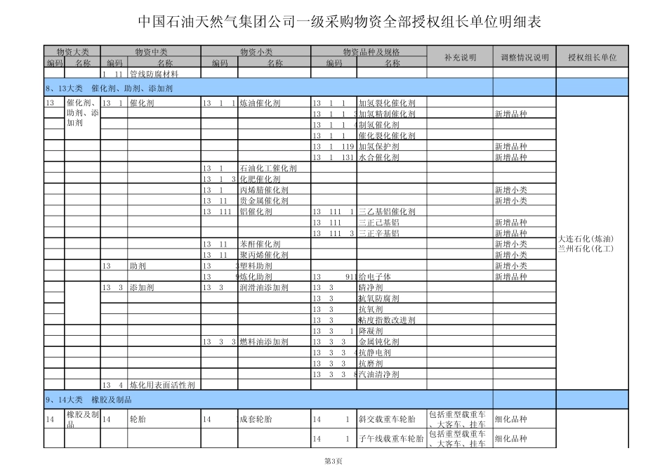 中石油一级物资目录_第3页