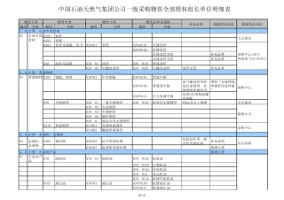 中石油一级物资目录