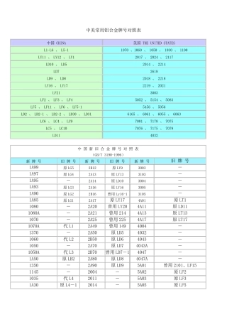 中美常用铝合金牌号对照表