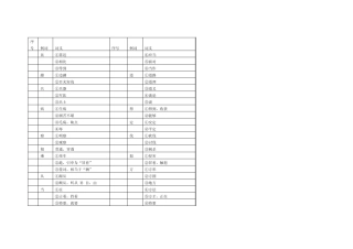 中考文言文150个实词