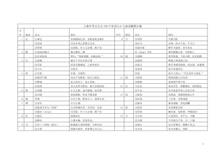 中考文言文150个实词与6个虚词解释汇编